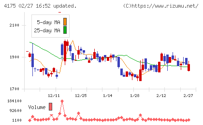 ｃｏｌｙチャート
