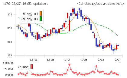 ココナラチャート