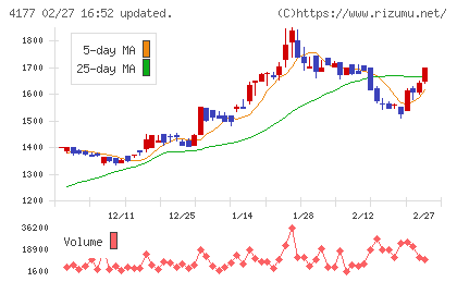 i−plugチャート