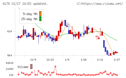 Ｓｈａｒｉｎｇ　Ｉｎｎｏｖａｔｉｏｎｓチャート