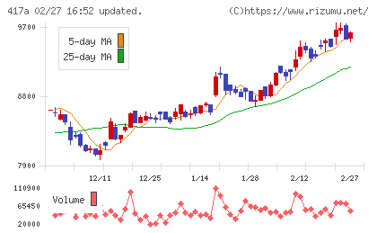 ブルーゾーンホールディングスチャート