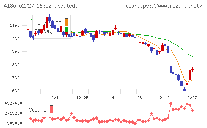 Appier Groupチャート