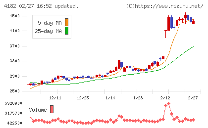 三菱ガス化学チャート