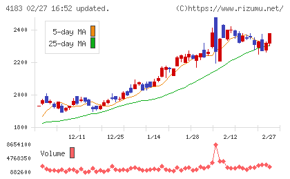 三井化学チャート