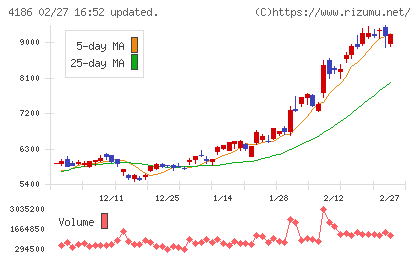 東京応化工業チャート