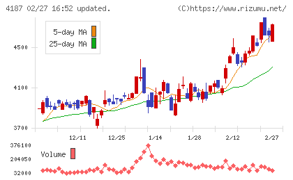 大阪有機化学工業チャート