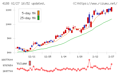 三菱ケミカルグループチャート