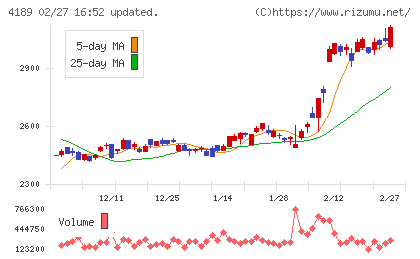 KHネオケムチャート