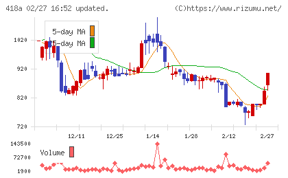 ウリドキチャート