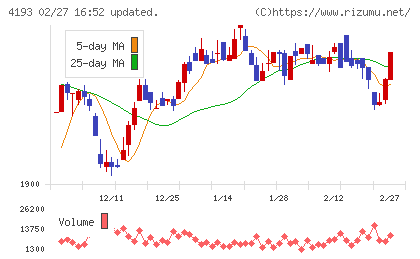 ファブリカホールディングスチャート