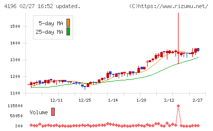 ネオマーケティングチャート