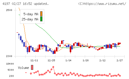 アスマークチャート
