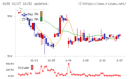 テンダチャート