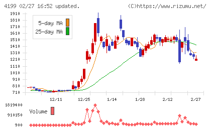 ワンダープラネットチャート