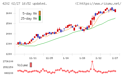ダイセルチャート