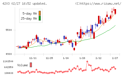 住友ベークライトチャート