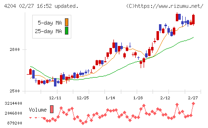 積水化学工業チャート