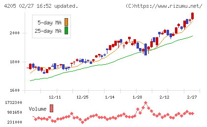 日本ゼオンチャート