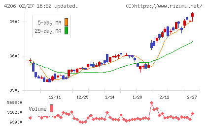 アイカ工業チャート