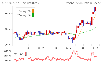 積水樹脂チャート
