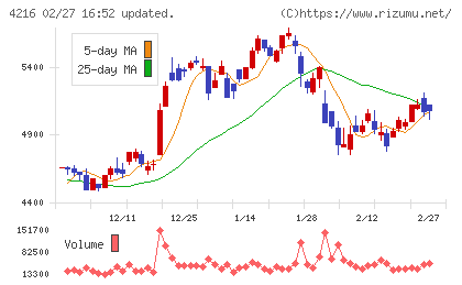 旭有機材チャート
