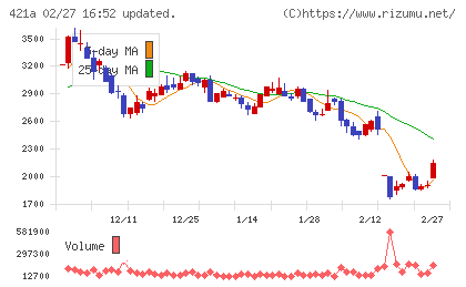 ムービン・ストラテジック・キャリアチャート