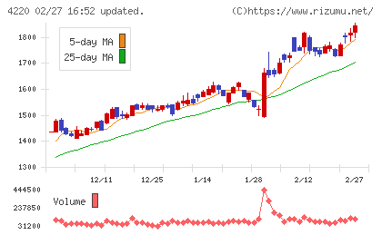 リケンテクノスチャート
