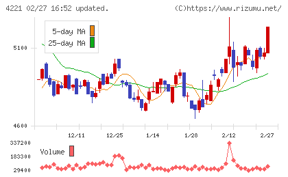 大倉工業チャート