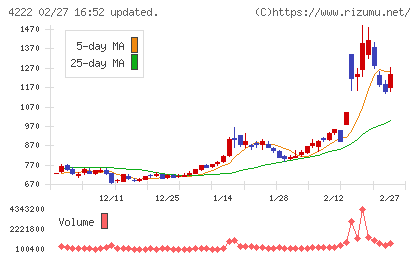 児玉化学工業チャート