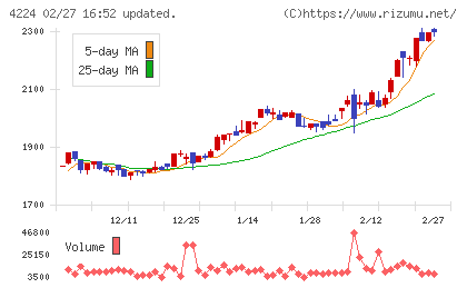 ロンシール工業チャート