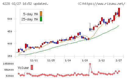 積水化成品工業チャート
