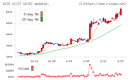 群栄化学工業チャート