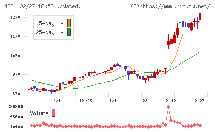 タイガースポリマーチャート