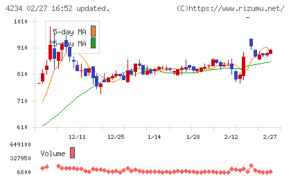 サンエー化研チャート