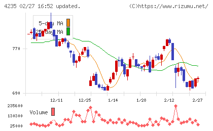 ウルトラファブリックス・ホールディングスチャート