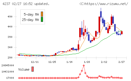 フジプレアムチャート