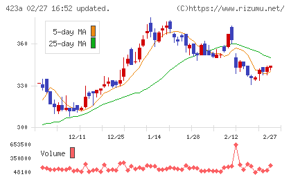 ライオン事務器チャート