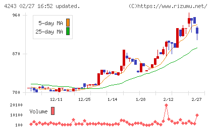 ニックスチャート