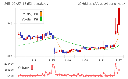 ダイキアクシスチャート