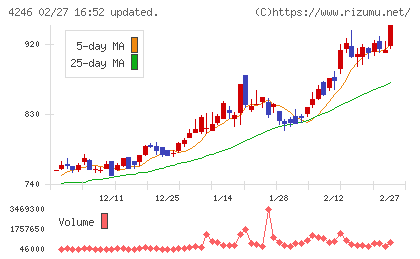 ダイキョーニシカワチャート