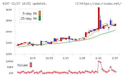 ポバール興業チャート