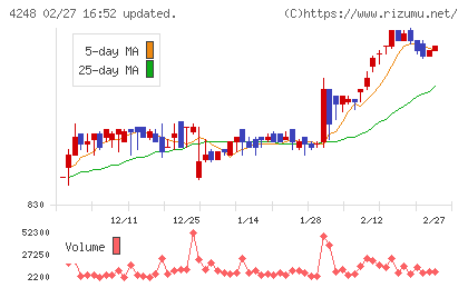 竹本容器チャート