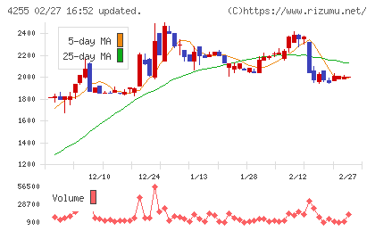 ＴＨＥＣＯＯチャート