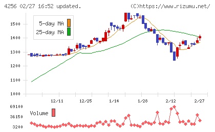 サインドチャート