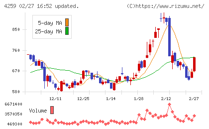 エクサウィザーズチャート