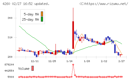 ハイブリッドテクノロジーズチャート