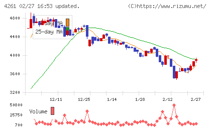 アジアクエストチャート