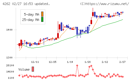 ニフティライフスタイルチャート