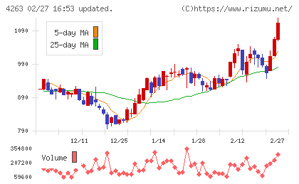サスメドチャート