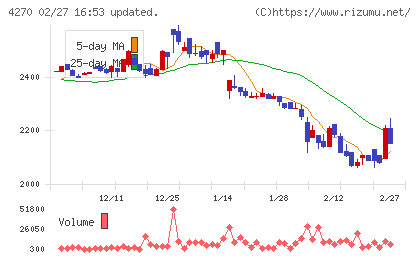 ＢｅｅＸチャート